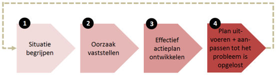 probleemoplossen probleem oplossing ken watanabe